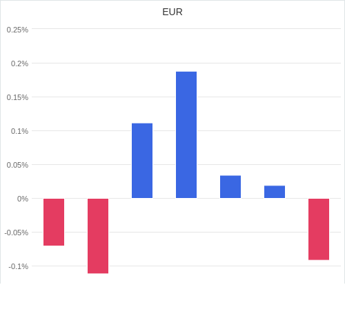 通貨別強弱グラフ EUR