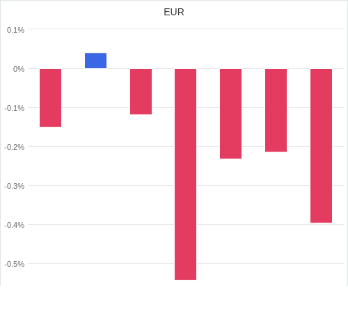 通貨別強弱グラフ EUR