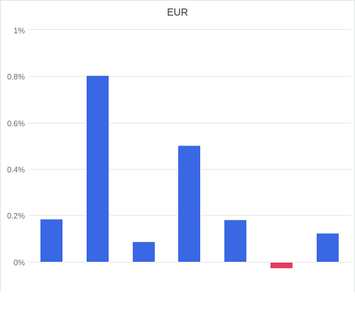 通貨別強弱グラフ EUR