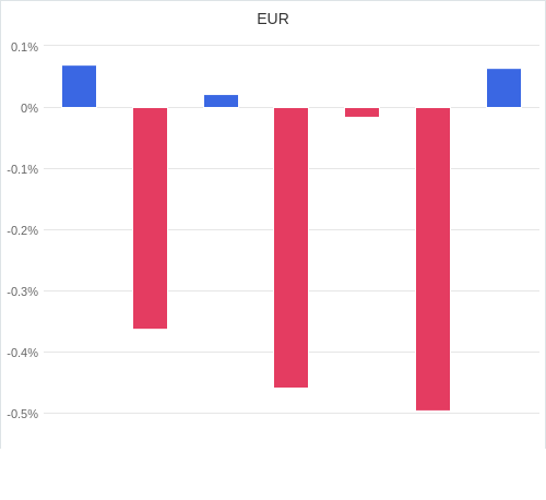 通貨別強弱グラフ EUR