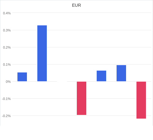 通貨別強弱グラフ EUR