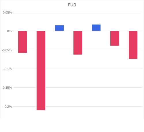 通貨別強弱グラフ EUR