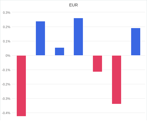 通貨別強弱グラフ EUR