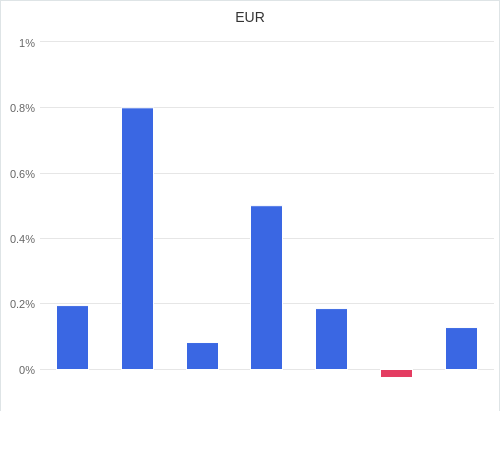 通貨別強弱グラフ EUR