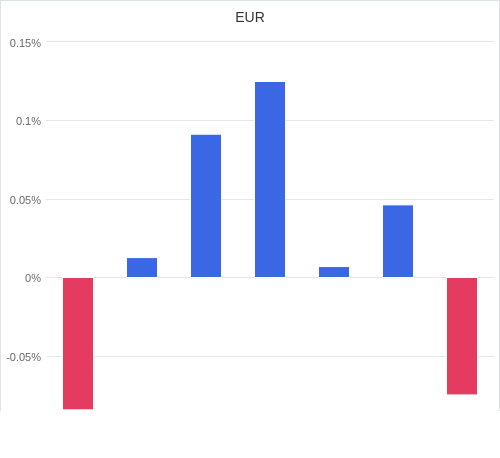 通貨別強弱グラフ EUR