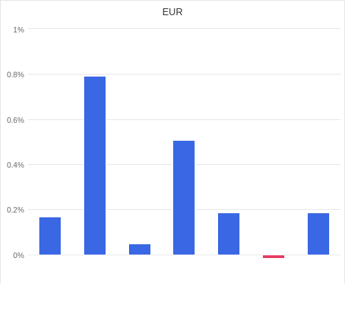 通貨別強弱グラフ EUR