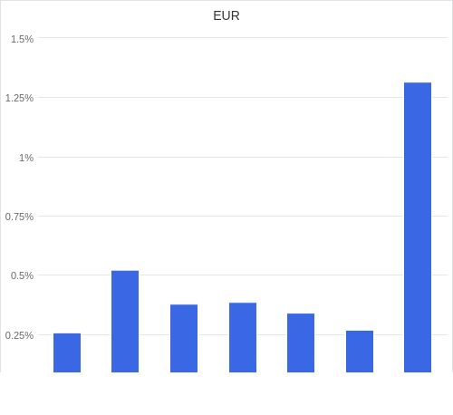 通貨別強弱グラフ EUR