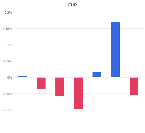 通貨別強弱グラフ EUR