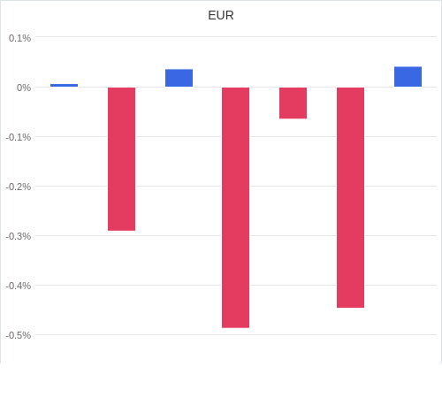 通貨別強弱グラフ EUR