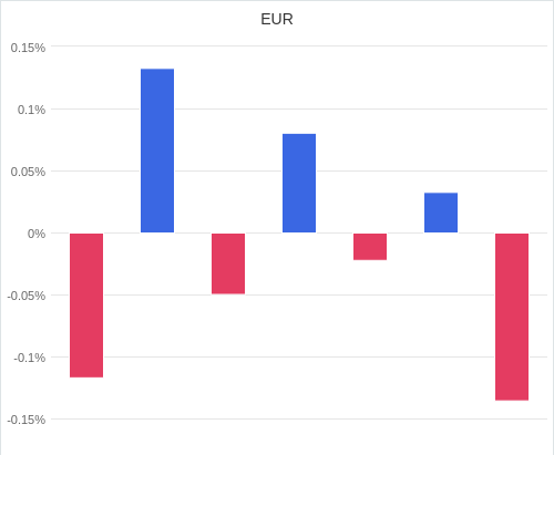 通貨別強弱グラフ EUR