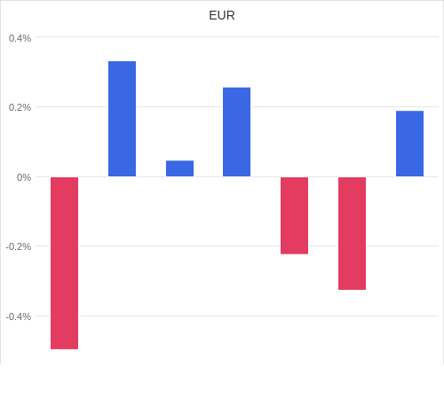 通貨別強弱グラフ EUR