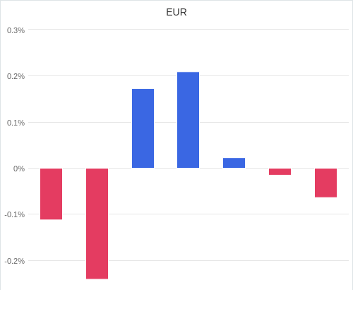 通貨別強弱グラフ EUR