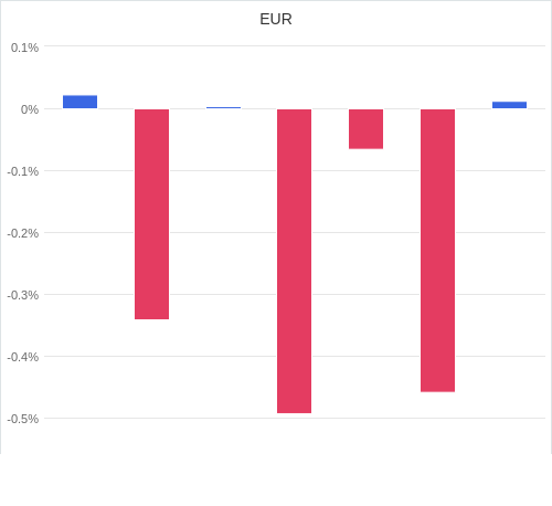 通貨別強弱グラフ EUR