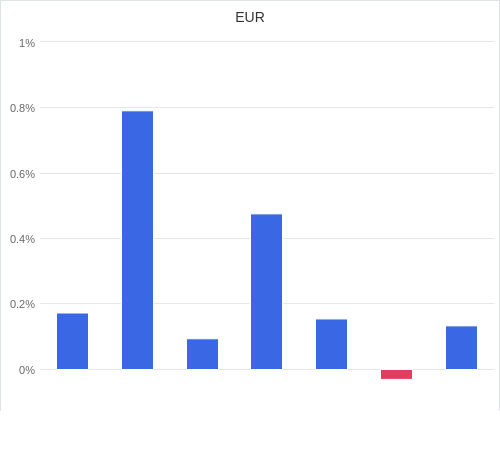 通貨別強弱グラフ EUR