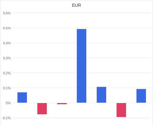 通貨別強弱グラフ EUR