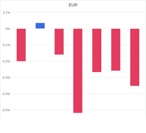 通貨別強弱グラフ EUR