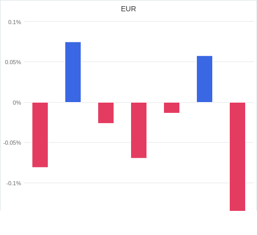 通貨別強弱グラフ EUR