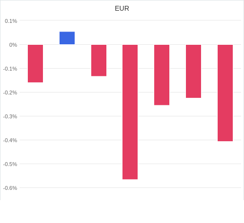 通貨別強弱グラフ EUR