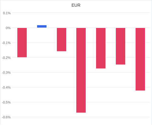 通貨別強弱グラフ EUR