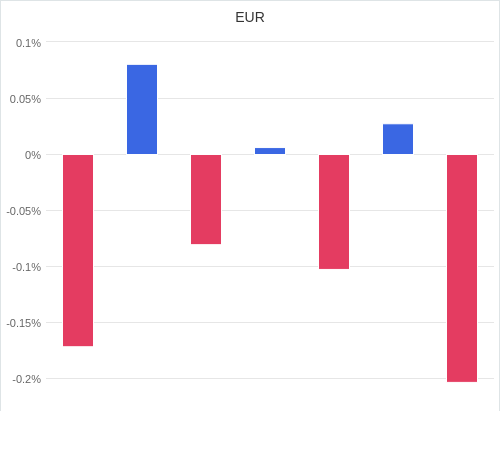 通貨別強弱グラフ EUR