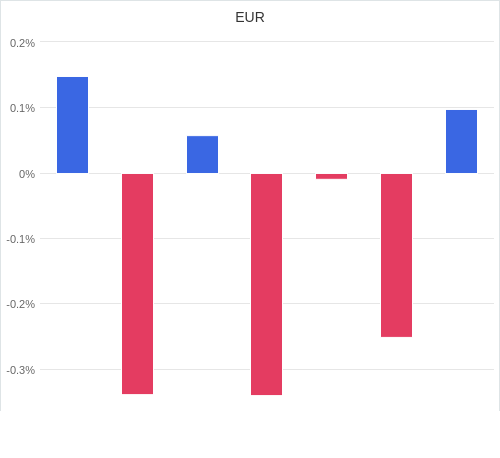 通貨別強弱グラフ EUR