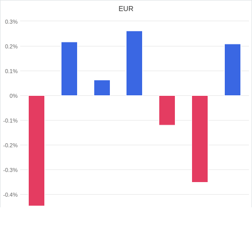 通貨別強弱グラフ EUR