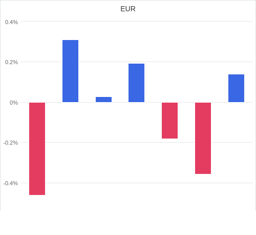 通貨別強弱グラフ EUR