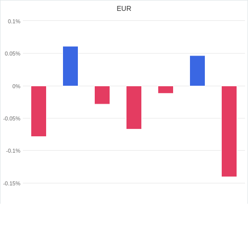 通貨別強弱グラフ EUR