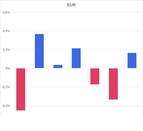 通貨別強弱グラフ EUR