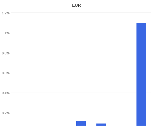 通貨別強弱グラフ EUR