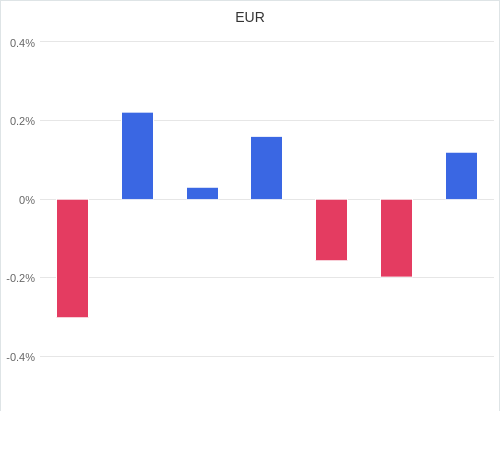 通貨別強弱グラフ EUR