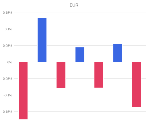 通貨別強弱グラフ EUR