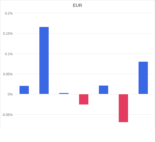 通貨別強弱グラフ EUR