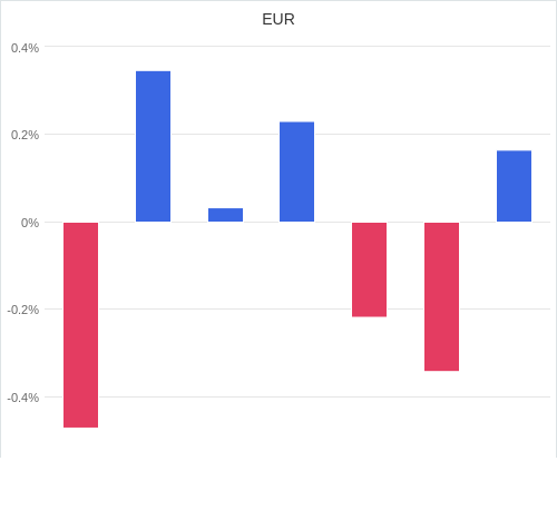 通貨別強弱グラフ EUR