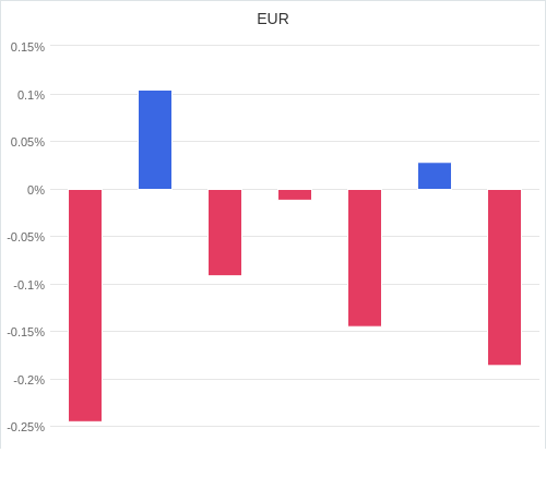 通貨別強弱グラフ EUR