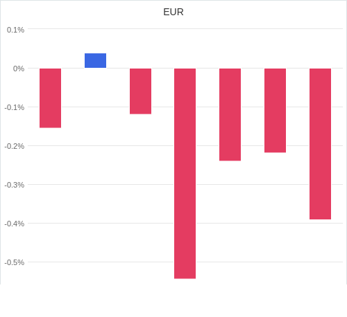 通貨別強弱グラフ EUR