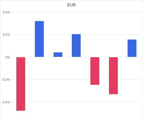 通貨別強弱グラフ EUR