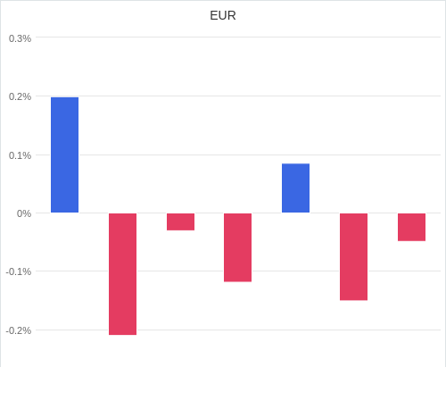 通貨別強弱グラフ EUR