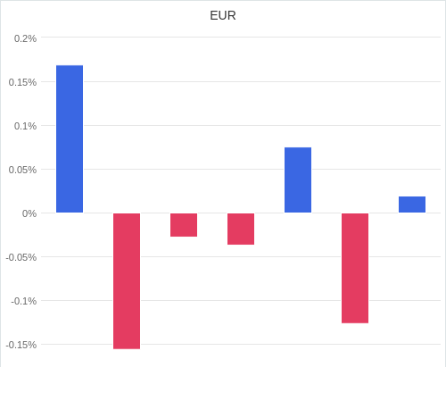 通貨別強弱グラフ EUR