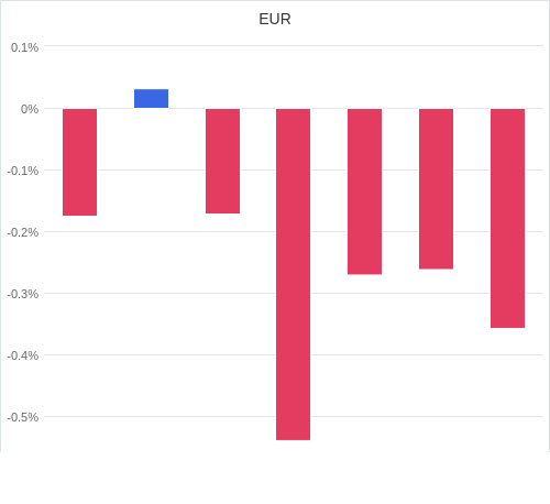 通貨別強弱グラフ EUR