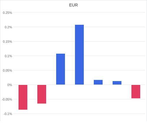 通貨別強弱グラフ EUR