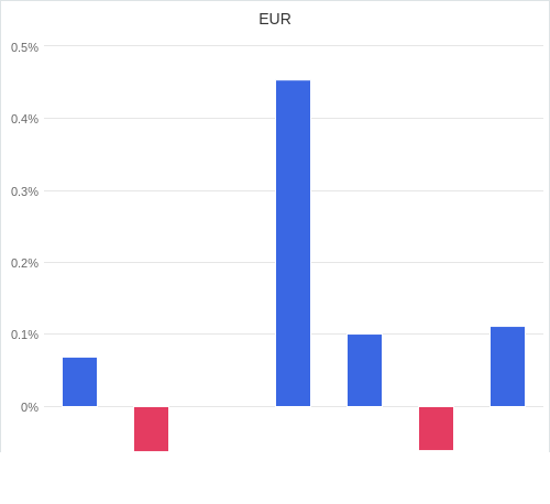 通貨別強弱グラフ EUR