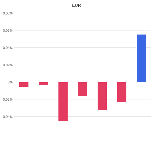 通貨別強弱グラフ EUR