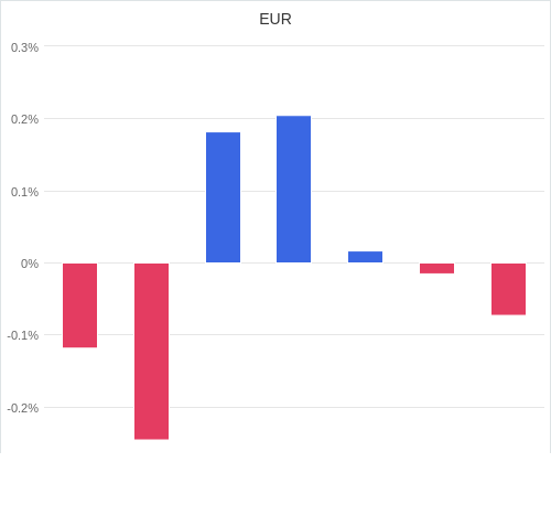 通貨別強弱グラフ EUR