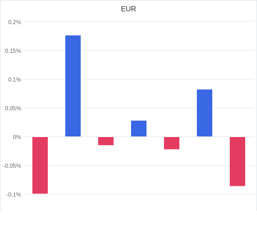 通貨別強弱グラフ EUR