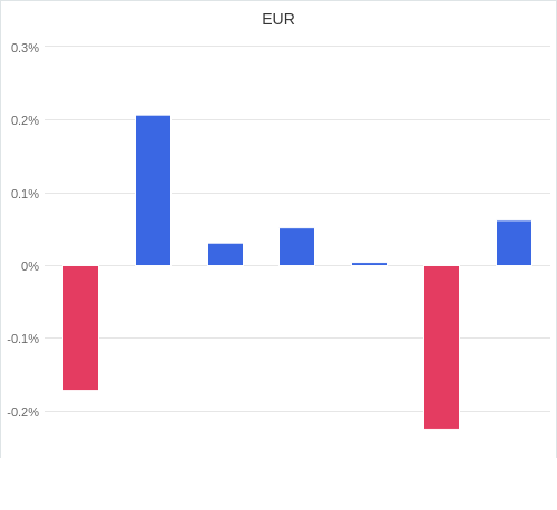 通貨別強弱グラフ EUR