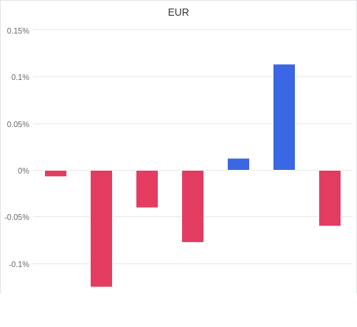 通貨別強弱グラフ EUR