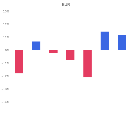 通貨別強弱グラフ EUR