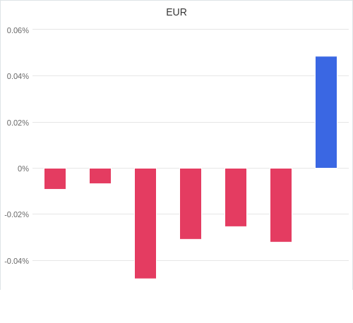 通貨別強弱グラフ EUR