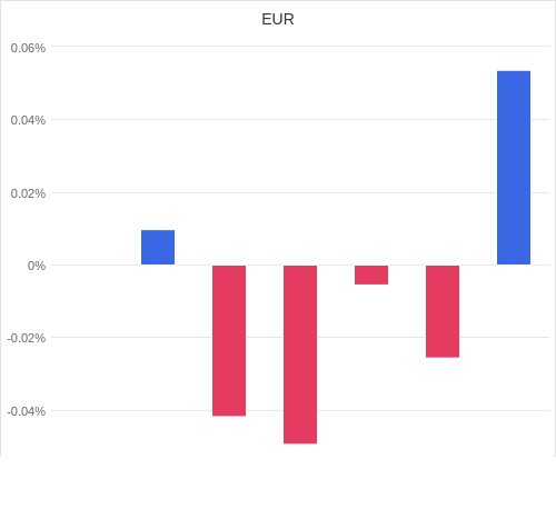 通貨別強弱グラフ EUR